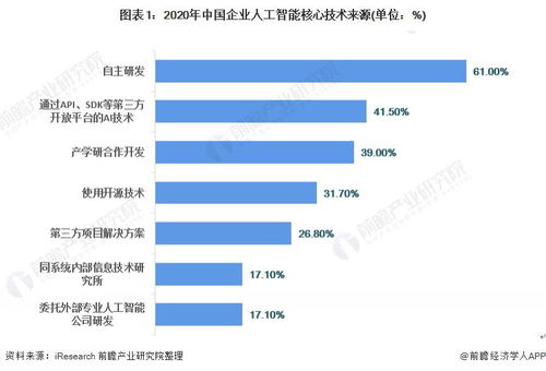 2021年中國人工智能應(yīng)用市場現(xiàn)狀與發(fā)展趨勢 計算機視覺引領(lǐng)，軟件技術(shù)開發(fā)深化